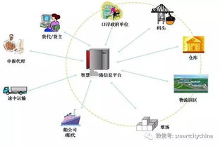智慧港口信息系统集成工程总体设计方案