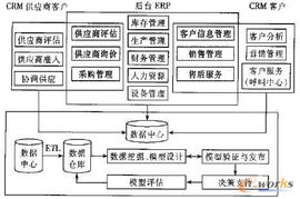 ERP与CRM集成模型研究及设计